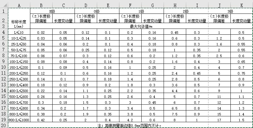 塊規等級及允許誤差